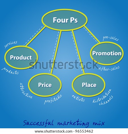 Four Ps in a successful marketing mix for any business