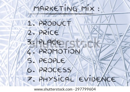list of elements of the marketing mix: product, price, place, promotion, people, process, physical evidence