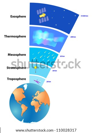 The atmosphere of Earth is a layer of gases surrounding the planet Earth that is retained by Earth's gravity. Vector