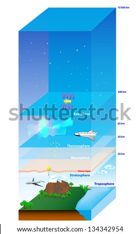 Atmosphere of Earth. Layer. Vector diagram