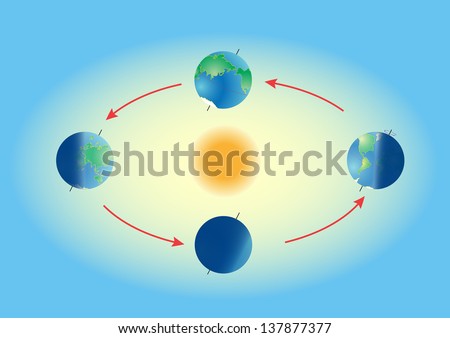 Phase Of Earth Cycle. Season On Planet Earth. Equinox And Solstice. The ...