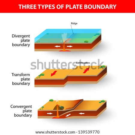 A Cross Section Illustrating The Main Types Of Tectonic Plate ...