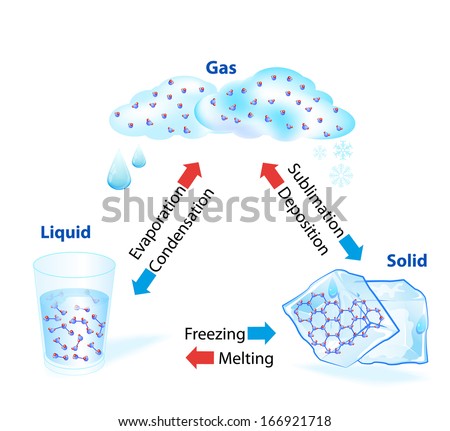 State of matter. When a state of matter gains or looses heat it ...