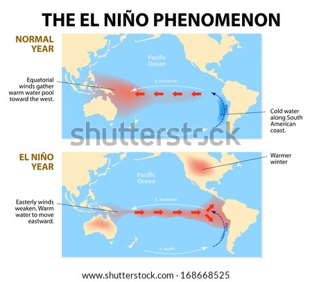 diagram shows the El Nino phenomenon. El Niño is a disruption of the ocean and atmosphere system in the Pacific ocean having important consequences for weather around the globe.