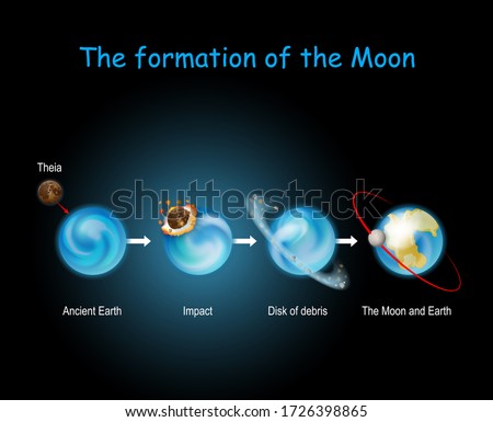 Formation of the Moon. Giant-impact hypothesis. Big Splash. Impact. Luna formed from collision between the proto-Earth and planet of Theia. Vector diagram for education and science use