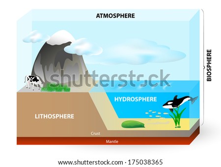 Earth Consists Of Lithosphere (Land), Hydrosphere (Water), Atmosphere ...