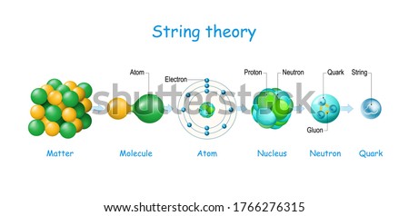 String theory. From matter, molecule, and atom, to electrons, protons, neutrons and quarks. Quantum physics. Atomic models. theoretical framework. Vector diagram