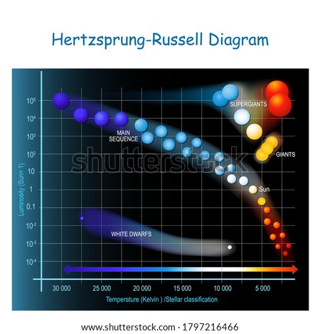 Hertzsprung–Russell diagram. HR diagram showing  stars in the Milky Way galaxy. Scatter plot of stars showing relationship between the stars' luminosities versus, and temperature. stellar evolution