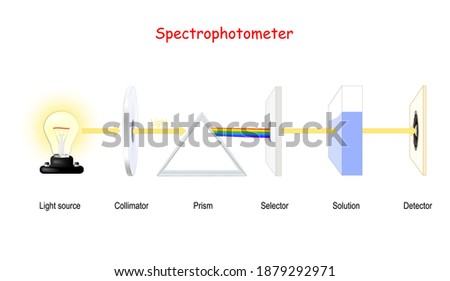 Visible Spectroscopy. Spectrophotometry. Molecular analysis using UV.