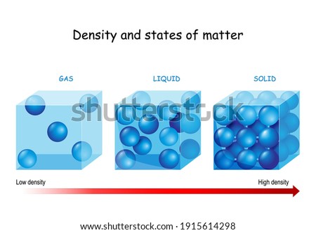 Density and states of matter. vector diagram compares the particles in a gas, a liquid and a solid. illustration for learning chemistry and physics. Which state has the highest or lowest density