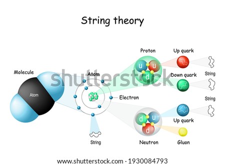 String theory. From molecule, and atoms, to electrons, protons, neutrons, quarks and gluon. Quantum physics. Atomic models. theoretical framework. Vector diagram