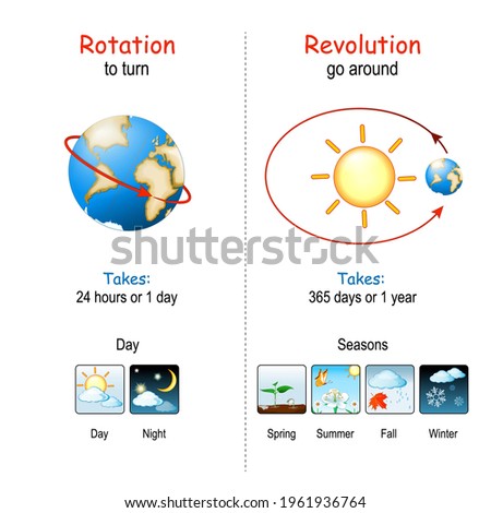 Earth's Rotation and Revolution. The Earth rotates about an imaginary line that passes through Poles of the planet. The Earth revolves around the sun. Posters about day, night and seasons diagram Foto d'archivio © 