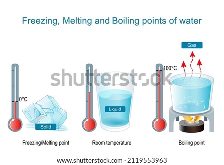 Boiling and Evaporation, Freezing and Melting Points of Water. State of matter Gas, Liquid, Solid. Poster for Elementary Education Physics and chemistry. Vector Illustration