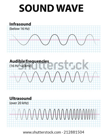 Sound wave. Infrasound, ultrasound and audible frequencies.