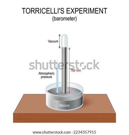 barometer. Torricelli experiment with mercury. Invented simple barometer to measure the air pressure. The glass tube is placed inverted on the dish full of mercury. Vector poster