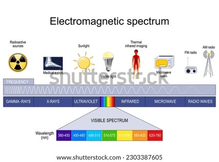 Electromagnetic spectrum. different types of electromagnetic radiation, includes radio waves, microwaves, infrared, visible light, ultraviolet, X-rays, and gamma rays. frequency, and wavelengths