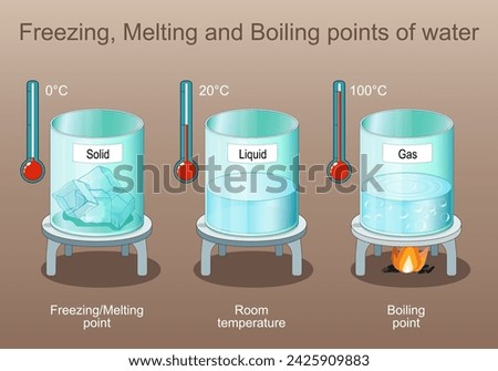 Freezing, Melting and Boiling points of water. State of matter. Vapor is Gas after Boiling, Liquid, and Solid is ice. Poster for Elementary Education Physics or chemistry. Physical law
