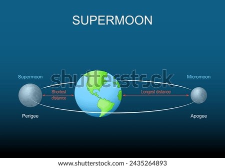  Supermoon, micromoon, apogee, perigee. Lunar cycle. Moon elliptical orbit. Isometric flat vector Illustration