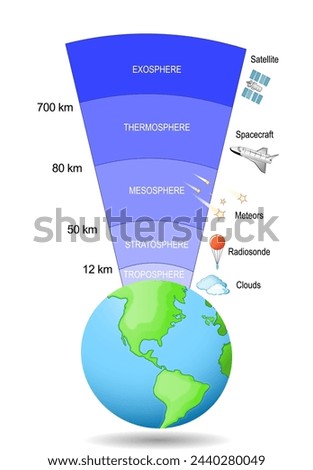 Atmosphere of Earth. Layer of gases surrounding the planet Earth. Earth's gravity. Exosphere; Thermosphere; Mesosphere; Stratosphere, Troposphere. Vector illustration
