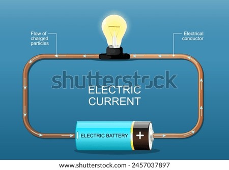 Electric current. Electrons flow. Simple electric circuit. Electrical network with light bulb, wire and battery. Vector poster. Isometric Flat illustration.