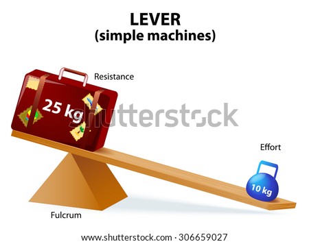 lever is a machine consisting of a beam or rigid rod pivoted at a fixed hinge or fulcrum. Lever, one of the six simple machines identified by Renaissance scientists.