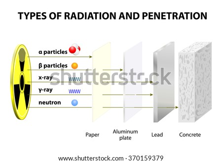 Penetrating Power Of Various Types Of Radiation. Comparison Of ...