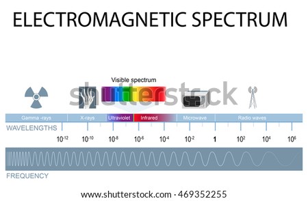 Electromagnetic Spectrum. Different Types Of Electromagnetic Radiation ...