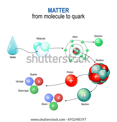 matter from molecule to quark. For example of a water molecules. Microcosm & Macrocosm