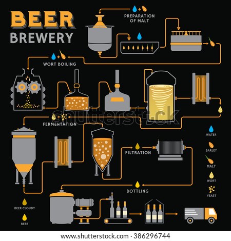 Beer brewing process, production beer, design template with brewery factory production – preparation, wort boiling, fermentation, filtration, bottling. Flat vector design graphic