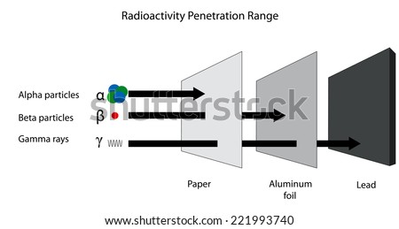 The penetration range of alpha beta and gamma radiation.