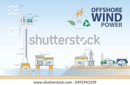 Offshore Wind power, Offshore Wind turbine, Harnessing Nature's Power for a Sustainable Future