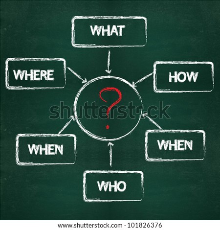 What, where, who, when, why, how concept on blackboard background