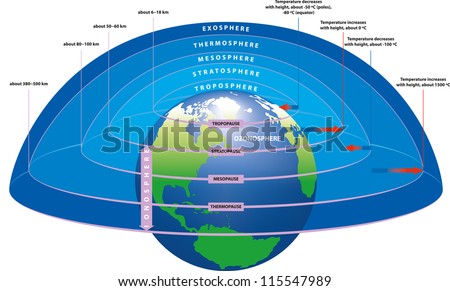 The main layers of Earth's atmosphere.