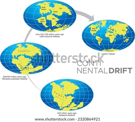 Vector illustration of Continental Drift Theory.