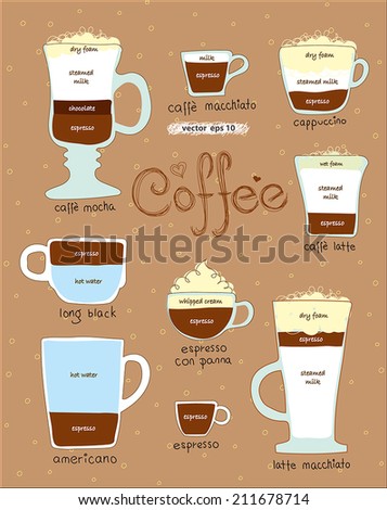 Display Chart Of Ingredient To Made Different Types Of Coffee. Cute ...