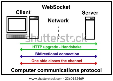 WebSocket computer communications protocol diagram. Network communications