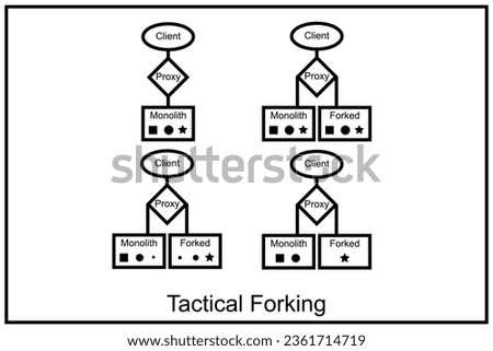 Tactical forking is a technique that can assist with restructuring or migrating from monolithic codebases to microservices