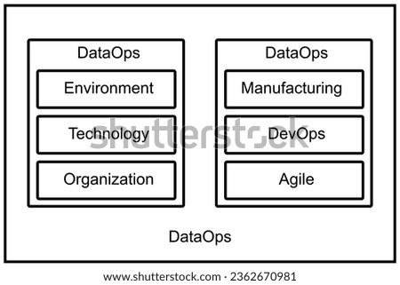 DataOps - a set of practices, processes and technologies that combines an integrated and process-oriented perspective on data with automation