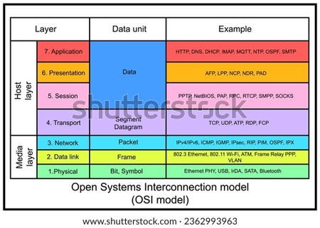  Open Systems Interconnection model (OSI model) - conceptual model from the International Organization for Standardization (ISO)