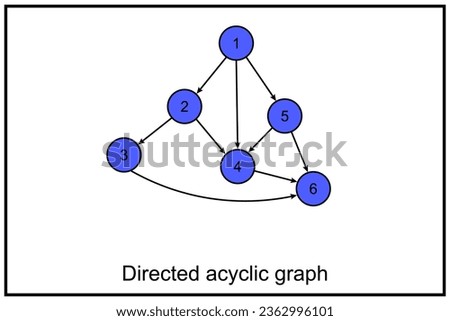 Directed acyclic graph or DAG. In mathematics, particularly graph theory - directed graph with no directed cycles