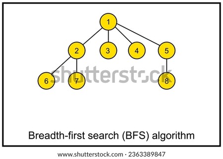 Breadth-first search - BFS - algorithm for searching a tree data structure for a node that satisfies a given property