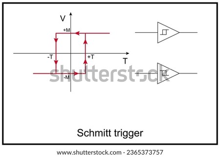 Schmitt trigger. Comparator circuit with hysteresis implemented by applying positive feedback to the noninverting input of a comparator or differential amplifier