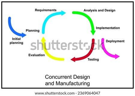 Concurrent engineering or CE or concurrent design and manufacturing - work methodology emphasizing the parallelization of tasks - performing tasks concurrently.