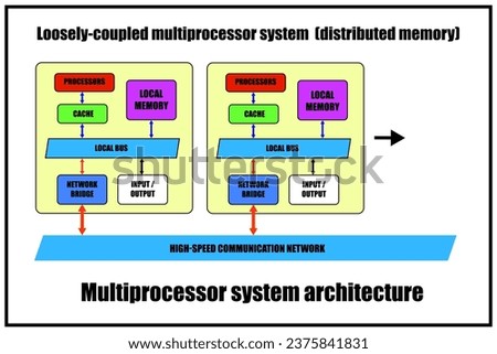 Multiprocessor system architecture. Loosely-coupled multiprocessor system. Distributed memory