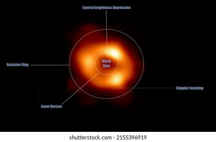 2022 Blackhole Captured By The Event Horizon Telescope Diagram.  Milkyway Blackhole 