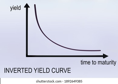 3D illustration of INVERTED YIELD CURVE over a grap, isolated over pale violet gradient.