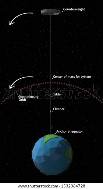 3D ILLUSTRATION -Space - lift anchored to the\
mainland infographic- A space elevator is a proposed type of\
planet-to-space transportation\
system