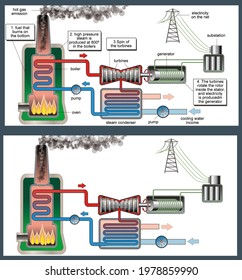 3D illustration. Thermoelectric energy. Structure and operation of a thermoelectric plant with details of the internal operation of the turbines. 