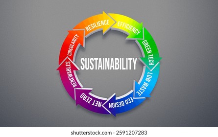 3d illustration.Sustainability is a continuous cycle of Circularity, Net Zero, Efficiency, Green Tech, Low Waste, Renewables, Eco Design, and Resilience. A dynamic path toward progress on a sleek gray