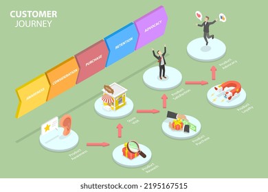 3D Isometric Flat  Conceptual Illustration Of Client Journey, Consumer Shopping Cycle